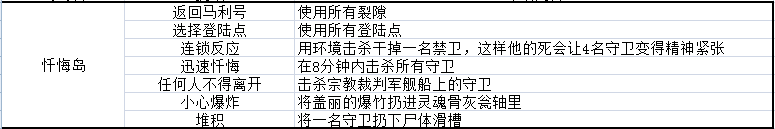 影子诡局忏悔岛的徽章挑战怎么完成 影子诡局被诅咒的海盗忏悔岛徽章挑战完成方法分享图2