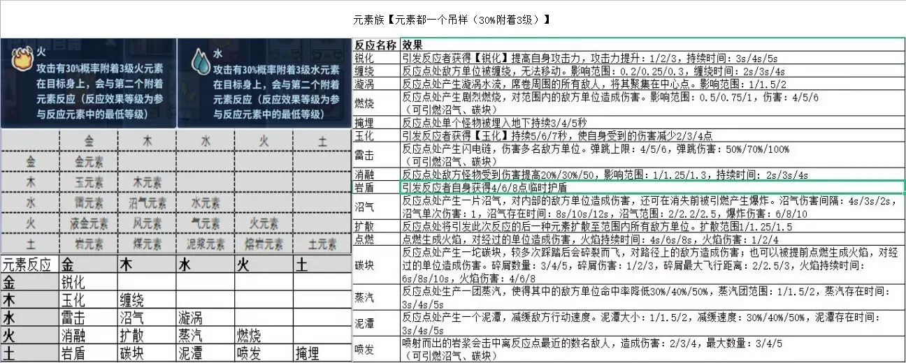 盖娅迷航元素反应介绍图1