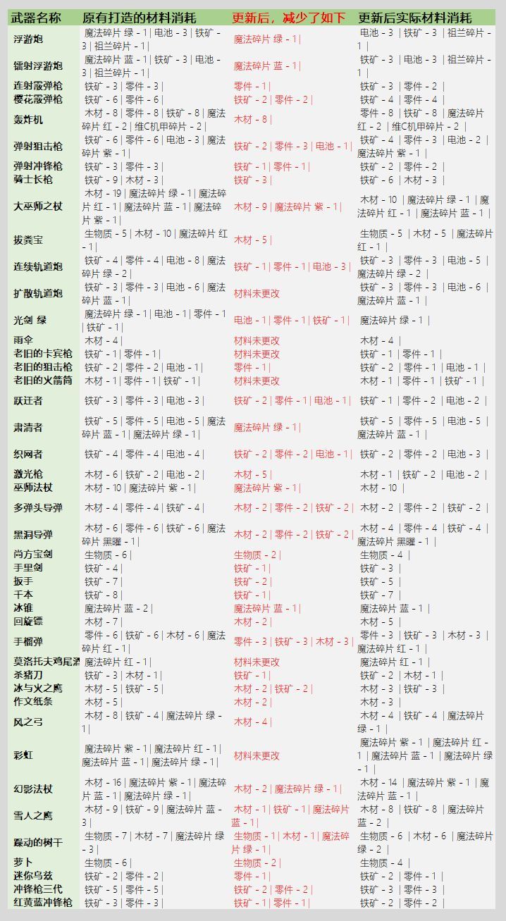 元气骑士3.2.1武器锻造材料消耗是什么图1