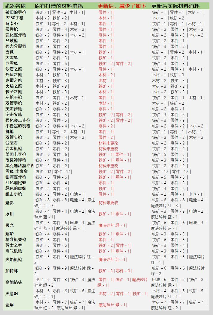 元气骑士3.2.1武器锻造材料消耗是什么图2