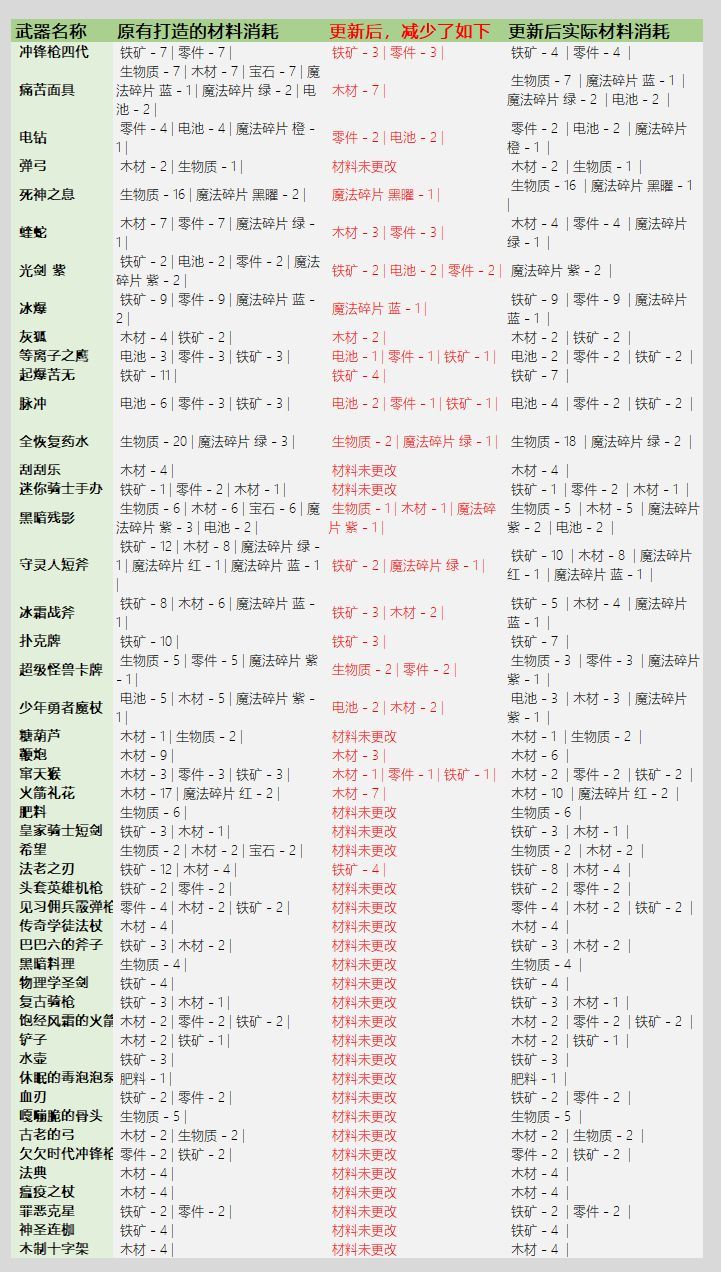 元气骑士3.2.1武器锻造材料消耗是什么图6