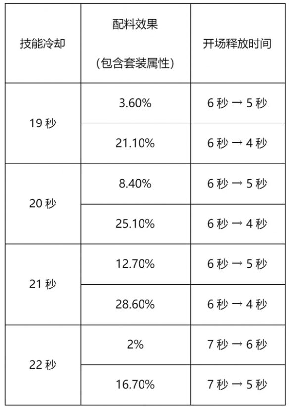 冲呀饼干人王国竞技场这么玩 竞技场攻略图3