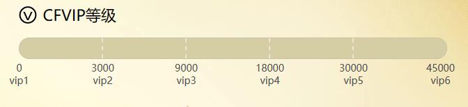 CFvip等级查询方法介绍图1