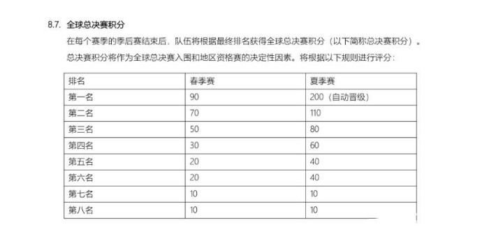 lol今年lpl世界赛名额算法介绍图1