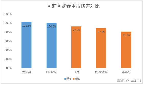 原神4.1万世流涌大典适配详解图5