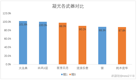 原神4.1万世流涌大典适配详解图7