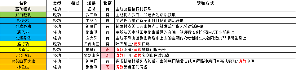 逸剑风云决全武功获取途径图2