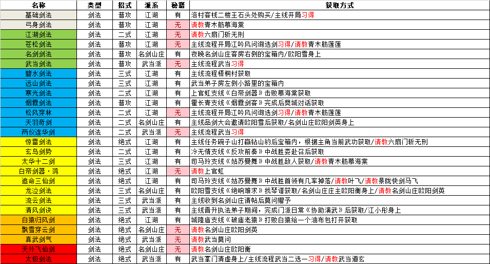 逸剑风云决全武功获取途径图3