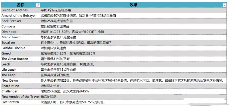 堕落之主全武器饰品数值一览表图9