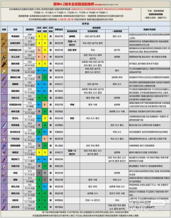 原神4.2版本全武器评级适配推荐攻略图3