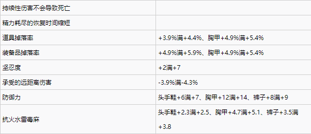 仁王2全部件共通词缀一览图1