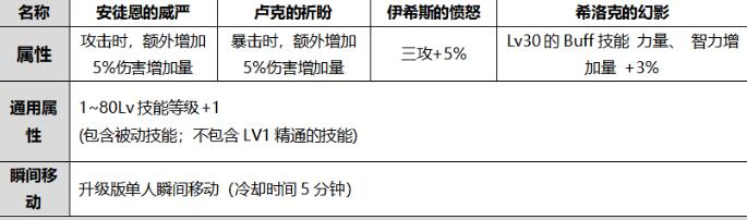 dnf伊希斯的愤怒光环属性介绍图1