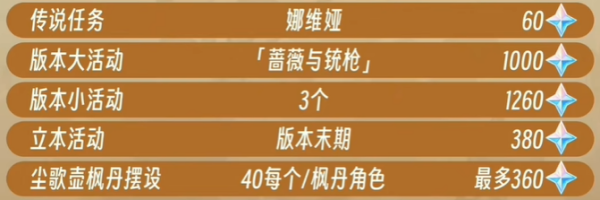 原神4.3版本原石怎么获得 4.3版本原石获取方法及数量汇总图2