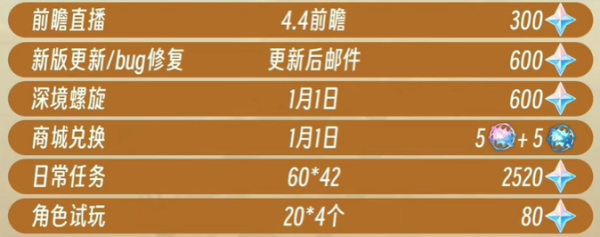 原神4.3版本原石怎么获得 4.3版本原石获取方法及数量汇总图1