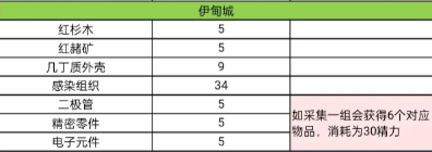 星球重启精力消耗查询表图3