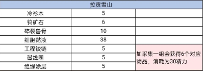 星球重启精力消耗查询表图4