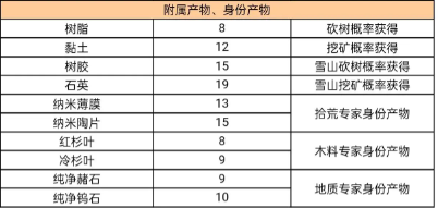 星球重启精力消耗查询表图5