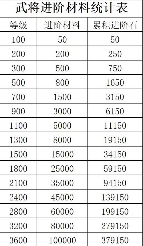 咸鱼之王进阶石突破表2024最新图片2