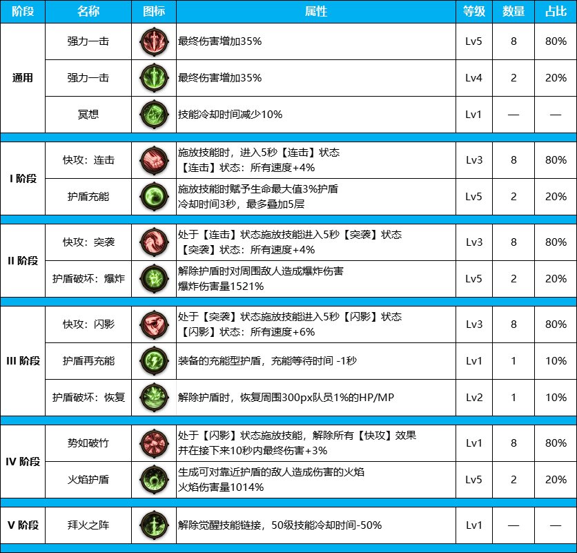 DNF雾神尼版本剑魔装备天赋加点介绍图4