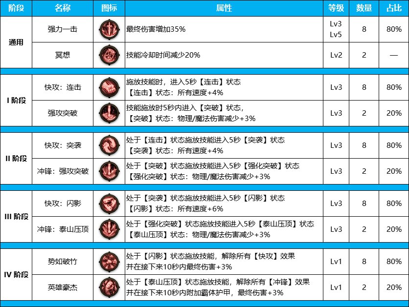 DNF雾神尼版本剑魔装备天赋加点介绍图3