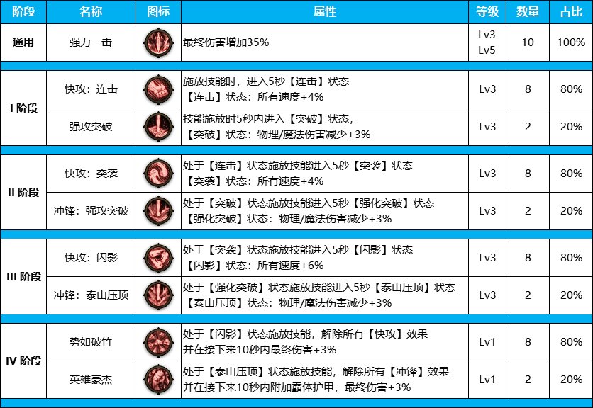 DNF雾神尼版本剑魔装备天赋加点介绍图2