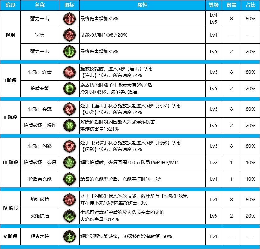 DNF雾神尼版本暗帝装备天赋加点介绍图5