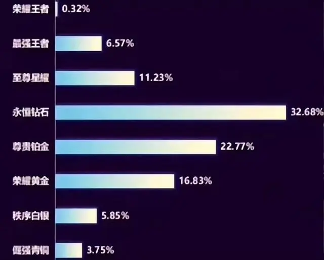 王者荣耀段位分布比例图1