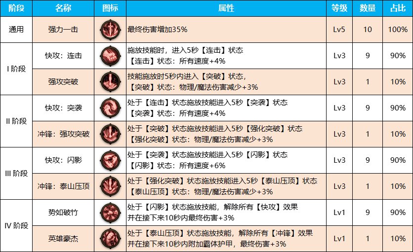 DNF雾神尼剑魂装备天赋加点推荐攻略图4