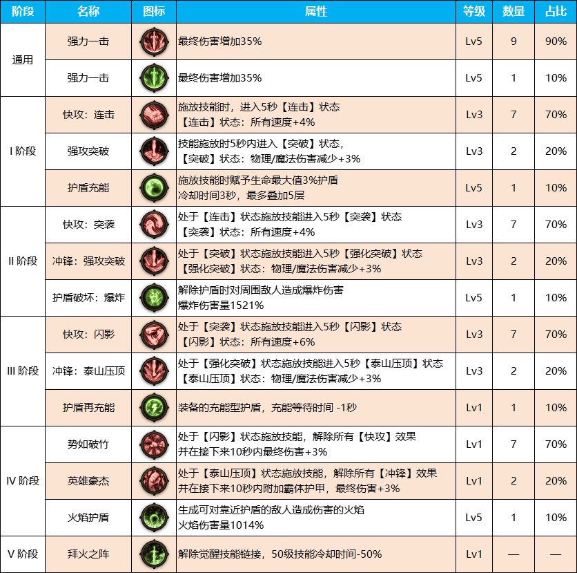 DNF雾神尼剑魂装备天赋加点推荐攻略图2