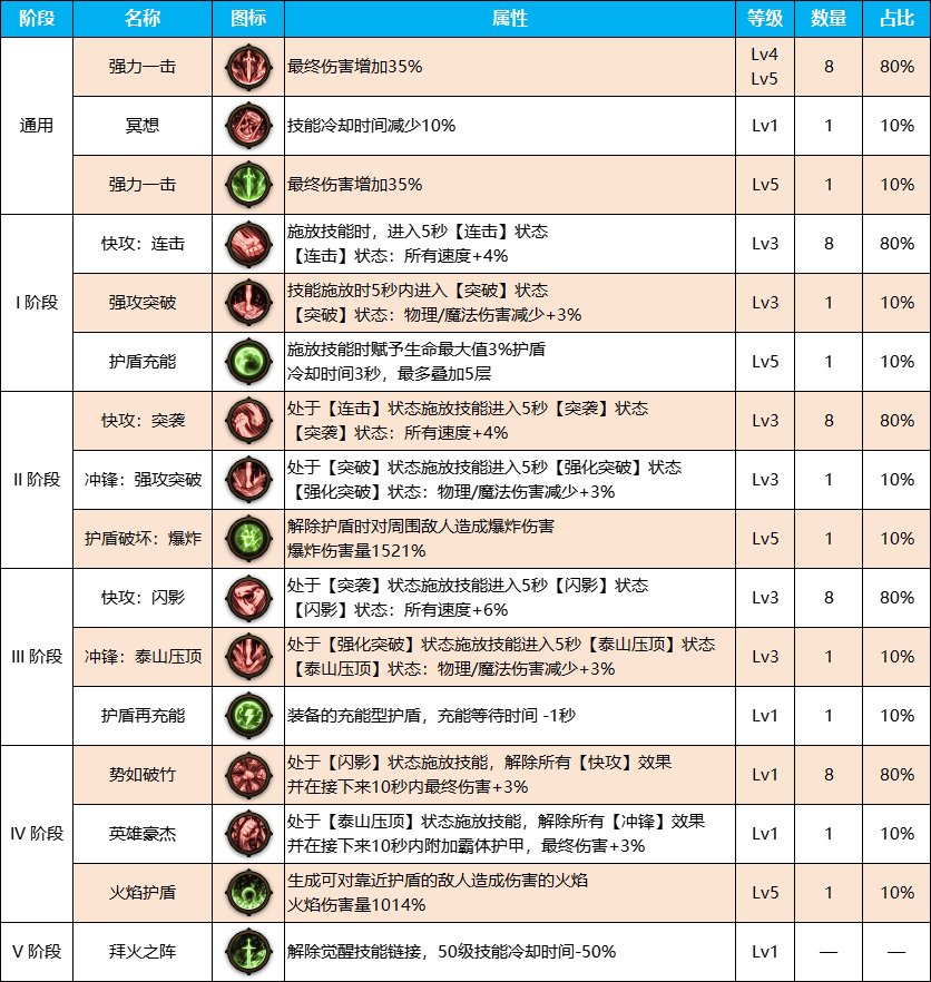 DNF雾神尼剑魂装备天赋加点推荐攻略图1