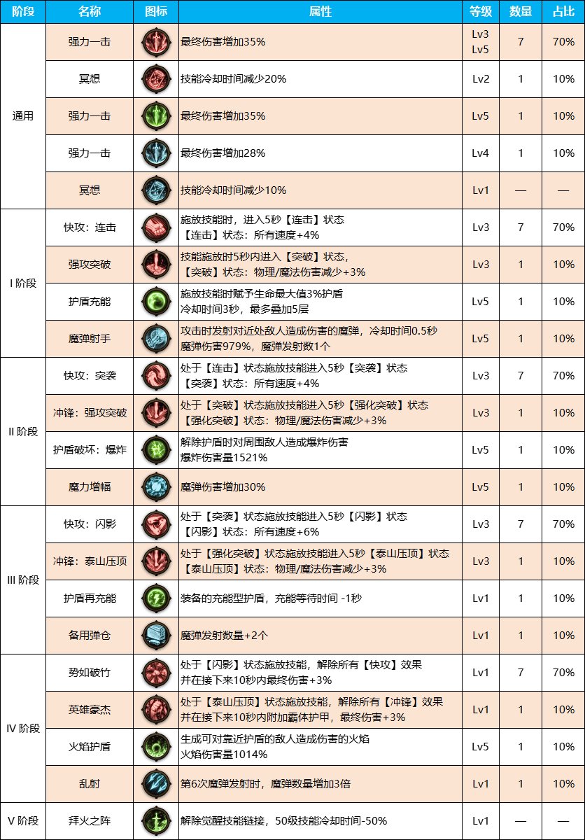 DNF雾神尼剑魂装备天赋加点推荐攻略图5