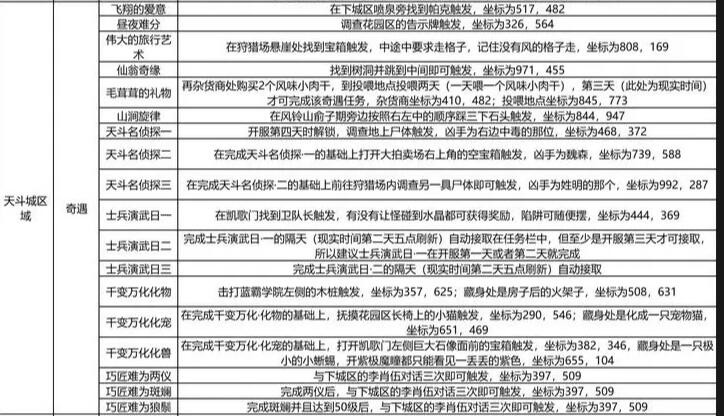 斗罗大陆史莱克学院天斗城奇遇怎么触发 天斗城奇遇触发方法及坐标大全图1