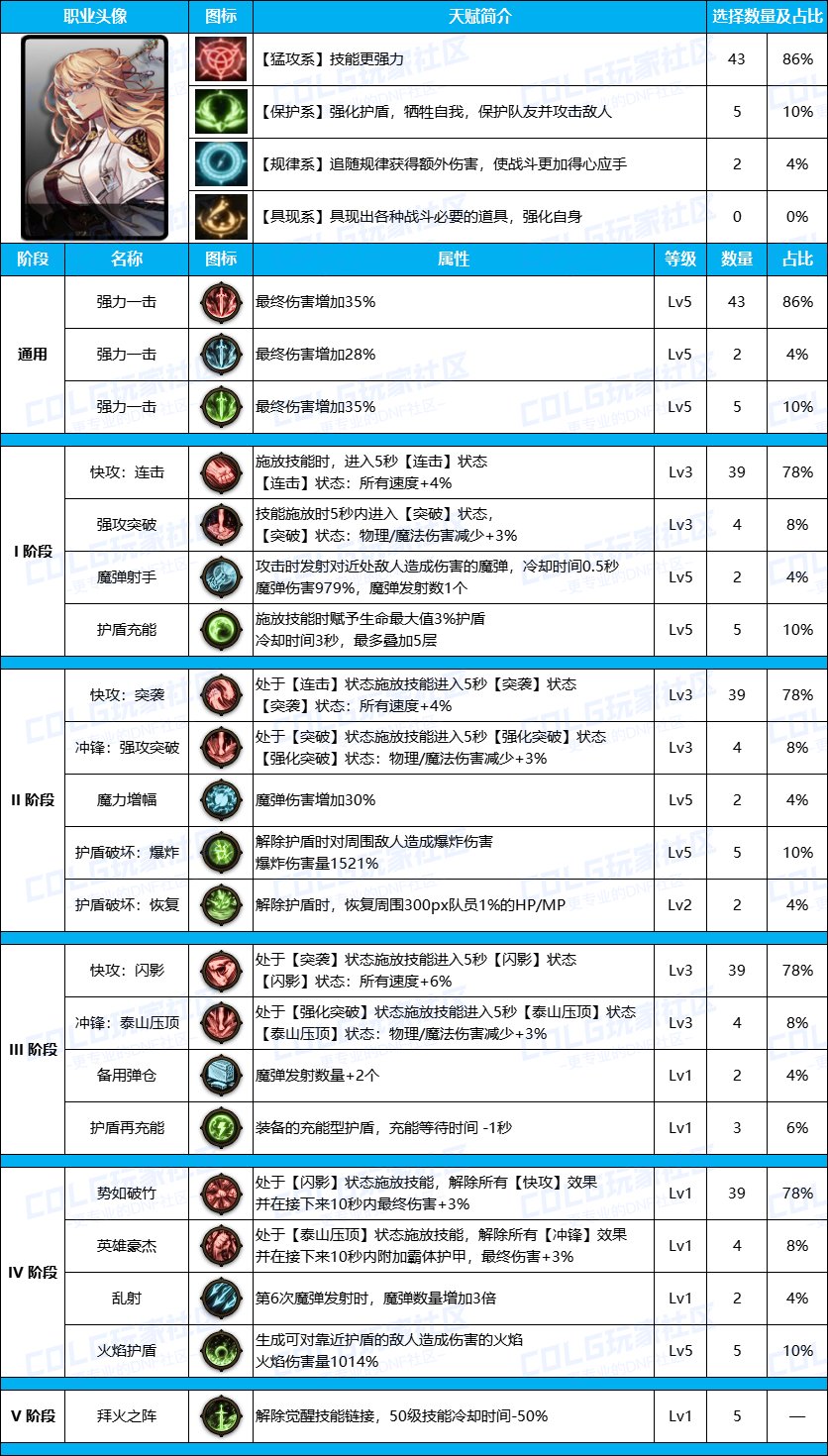 DNF雾神尼版本女机械装备天赋加点推荐攻略图1