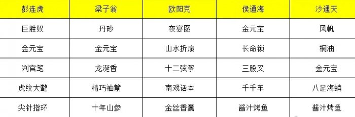 射雕NPC喜好礼物大全 全侠客礼物喜好一览表图3