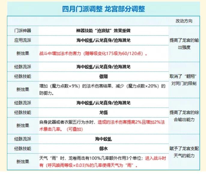 梦幻西游2024年4月大改内容一览图10