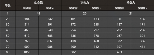 崩坏星穹铁道重塑时光之忆光锥怎么样 崩坏星穹铁道重塑时光之忆属性数值一览图3