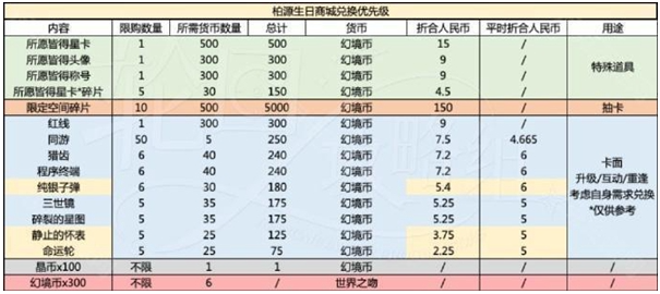 世界之外岁岁有今朝商店怎么兑换 世界之外岁岁有今朝商店兑换建议图2