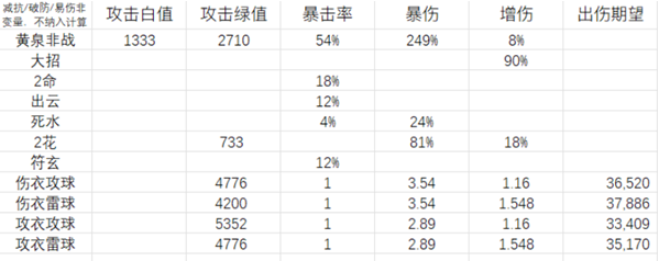 崩坏星穹铁道黄泉衣服和属性球怎么选 崩坏星穹铁道黄泉衣服和属性球伤害对比分析图3