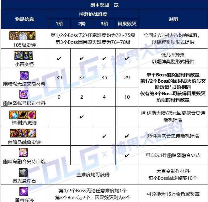 dnf幽暗岛3阶段材料介绍图2