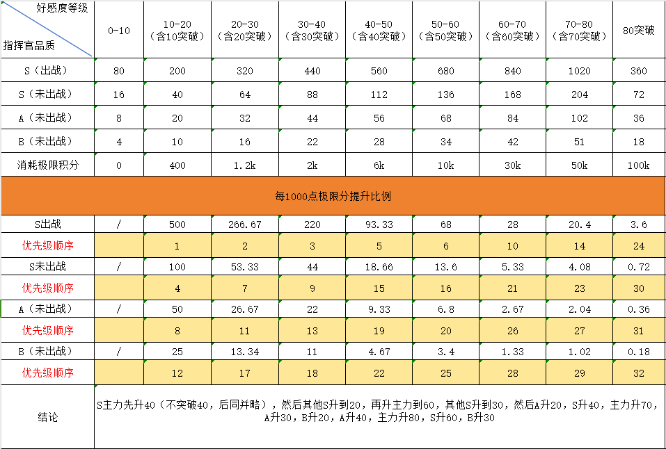 勇闯女巫塔指挥官系统攻略 指挥官系统攻略图1