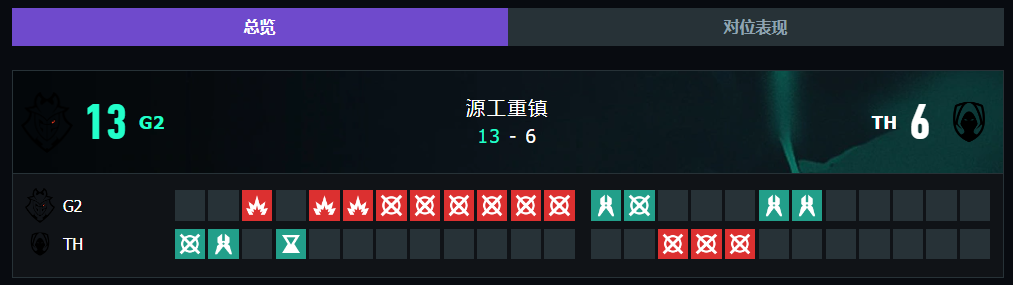 无畏契约上海大师赛G2vsTH赛况介绍图6