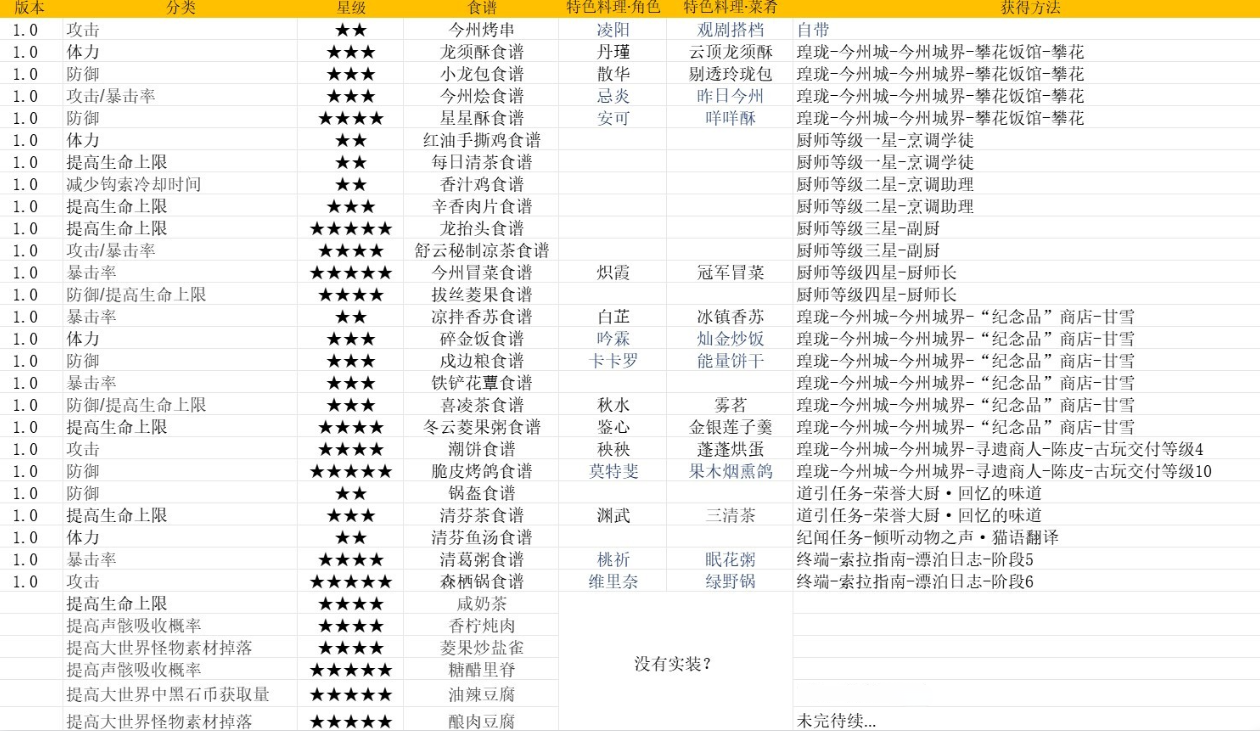 鸣潮食谱所需食材有哪些 食谱所需食材汇总图1