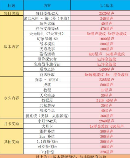 鸣潮1.1能获取多少抽 鸣潮1.1星声汇总图1