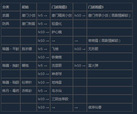 活侠传唐门的科技都有什么 活侠传唐门的科技分享图2