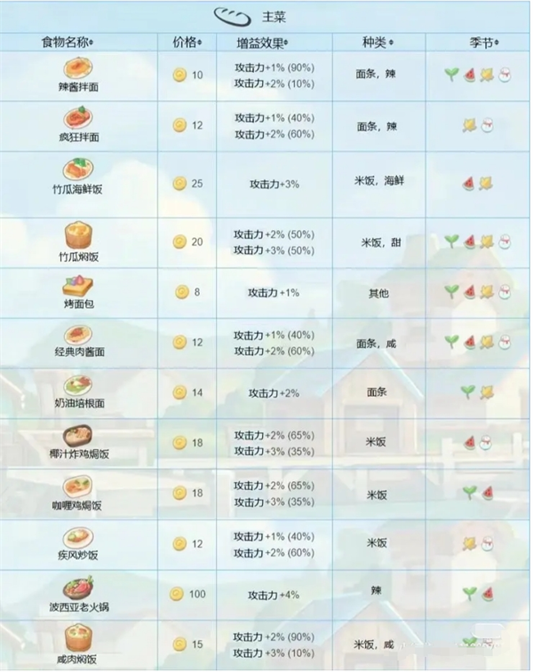 波西亚时光食物有什么用 食物功效大全图1