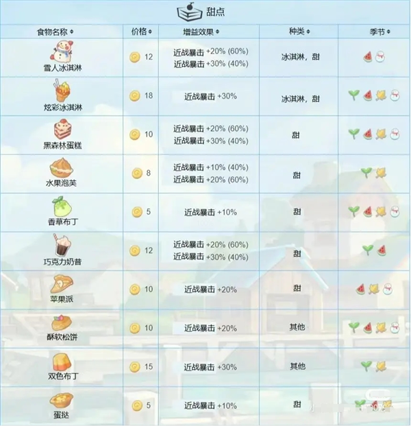 波西亚时光食物有什么用 食物功效大全图2