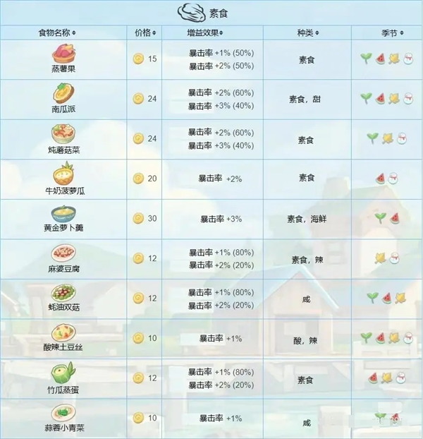 波西亚时光食物有什么用 食物功效大全图4