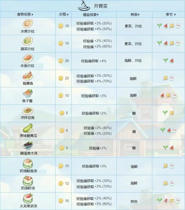 波西亚时光食物有什么用 食物功效大全图3