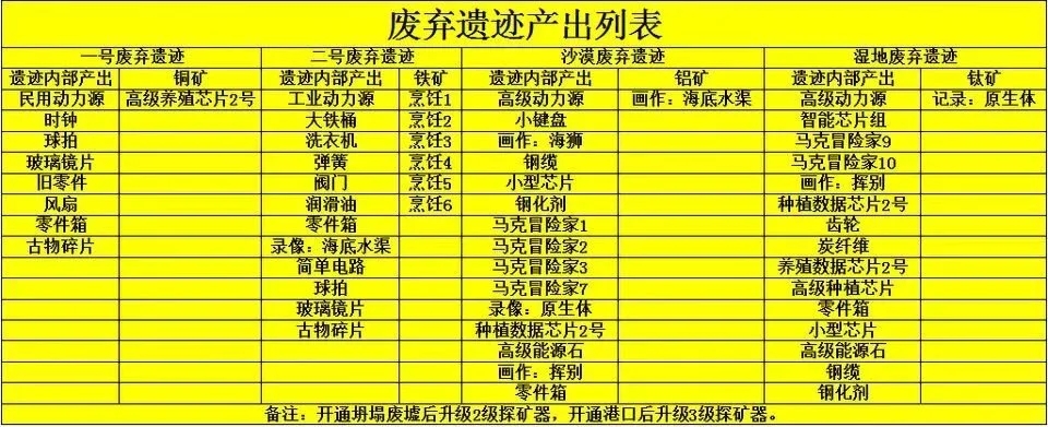 波西亚时光废弃遗迹产出列表 废弃遗迹产出列表图1