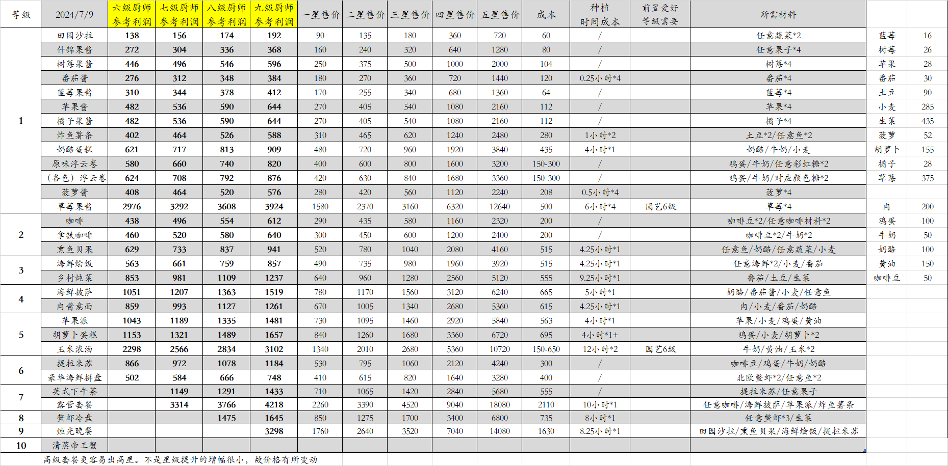 心动小镇烹饪厨师炒菜利润是多少 心动小镇烹饪厨师炒菜利润表一览图1